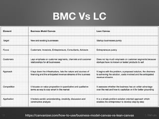 1. Start-ups
BMC Vs LC
13 https://canvanizer.com/how-to-use/business-model-canvas-vs-lean-canvas
 