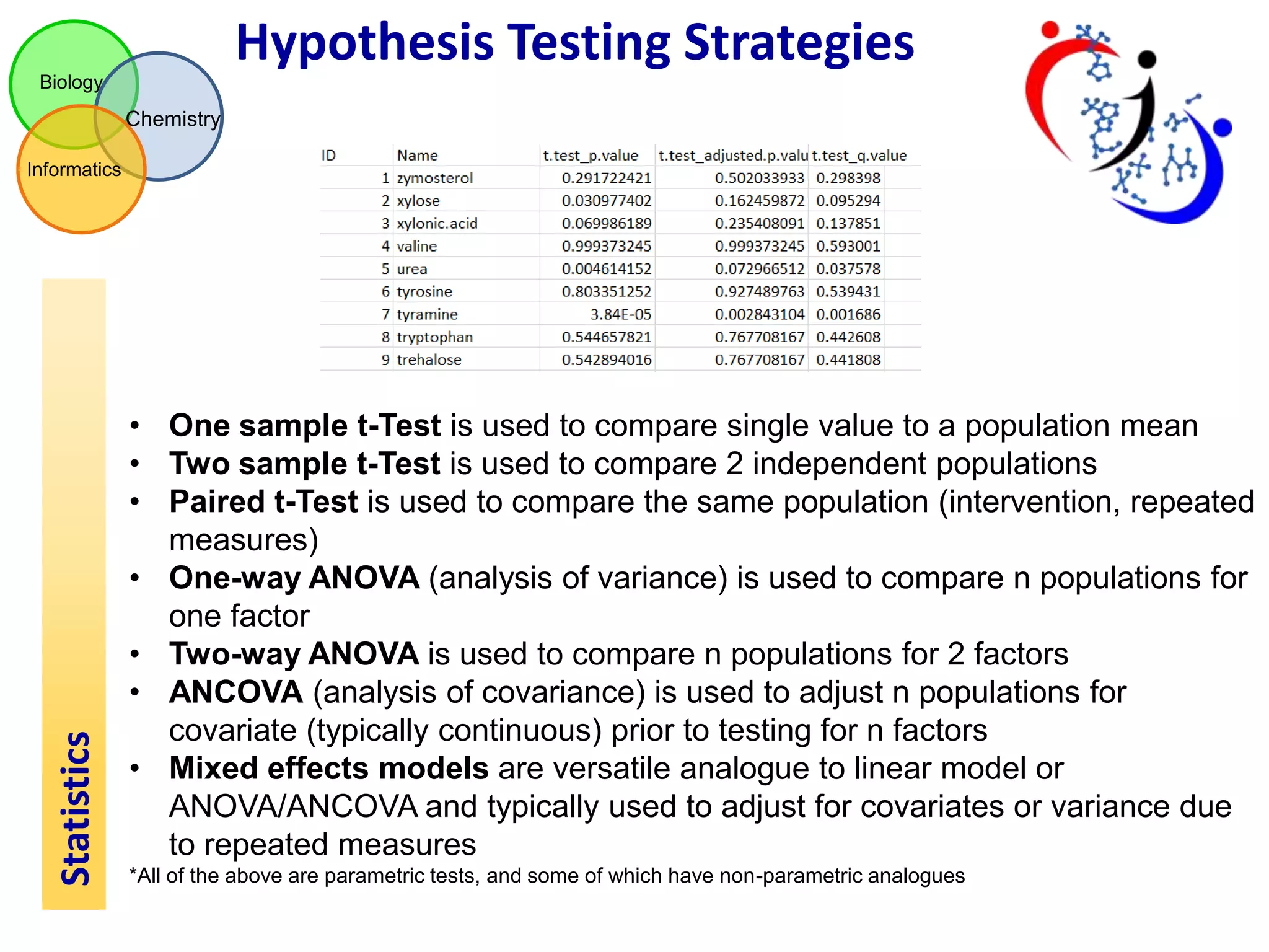 Hypothesis Testing Strategies
Biology

Chemistry

Statistics

Informatics

• One sample t-Test is used to compare single value to a population mean
• Two sample t-Test is used to compare 2 independent populations
• Paired t-Test is used to compare the same population (intervention, repeated
measures)
• One-way ANOVA (analysis of variance) is used to compare n populations for
one factor
• Two-way ANOVA is used to compare n populations for 2 factors
• ANCOVA (analysis of covariance) is used to adjust n populations for
covariate (typically continuous) prior to testing for n factors
• Mixed effects models are versatile analogue to linear model or
ANOVA/ANCOVA and typically used to adjust for covariates or variance due
to repeated measures
*All of the above are parametric tests, and some of which have non-parametric analogues

 