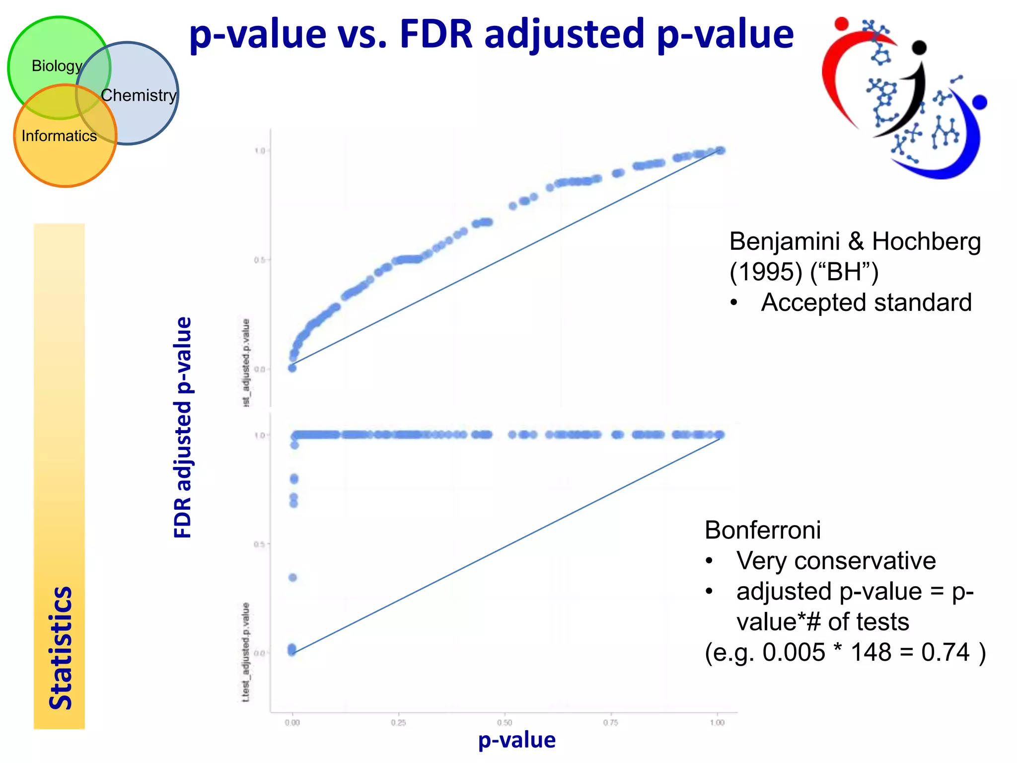 p-value vs. FDR adjusted p-value
Biology

Chemistry
Informatics

FDR adjusted p-value

Benjamini & Hochberg
(1995) (“BH”)
• Accepted standard

Statistics

Bonferroni
• Very conservative
• adjusted p-value = pvalue*# of tests
(e.g. 0.005 * 148 = 0.74 )
p-value

 