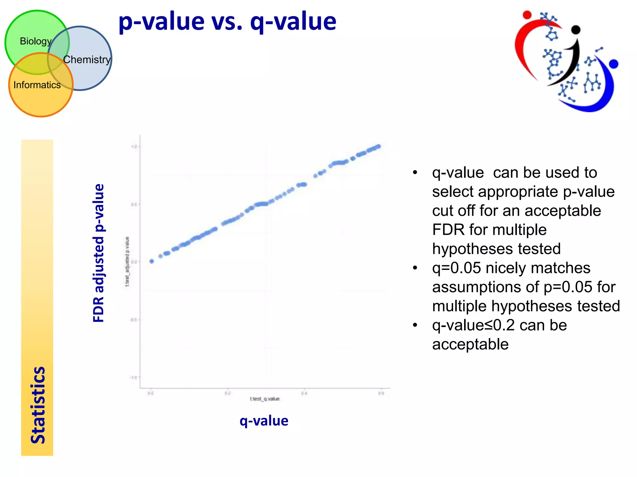p-value vs. q-value
Biology

Chemistry
Informatics

Statistics

FDR adjusted p-value

• q-value can be used to
select appropriate p-value
cut off for an acceptable
FDR for multiple
hypotheses tested
• q=0.05 nicely matches
assumptions of p=0.05 for
multiple hypotheses tested
• q-value≤0.2 can be
acceptable

q-value

 
