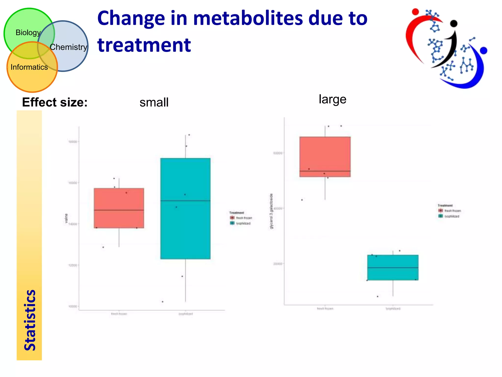 Biology

Chemistry

Change in metabolites due to
treatment

Informatics

Statistics

Effect size:

small

large

 