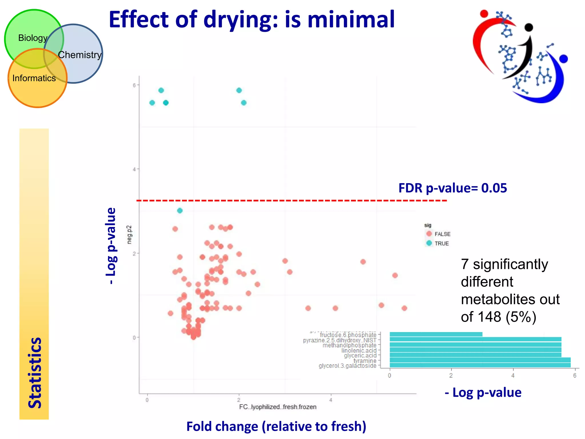 Effect of drying: is minimal
Biology

Chemistry
Informatics

- Log p-value

FDR p-value= 0.05

Statistics

7 significantly
different
metabolites out
of 148 (5%)

- Log p-value
Fold change (relative to fresh)

 