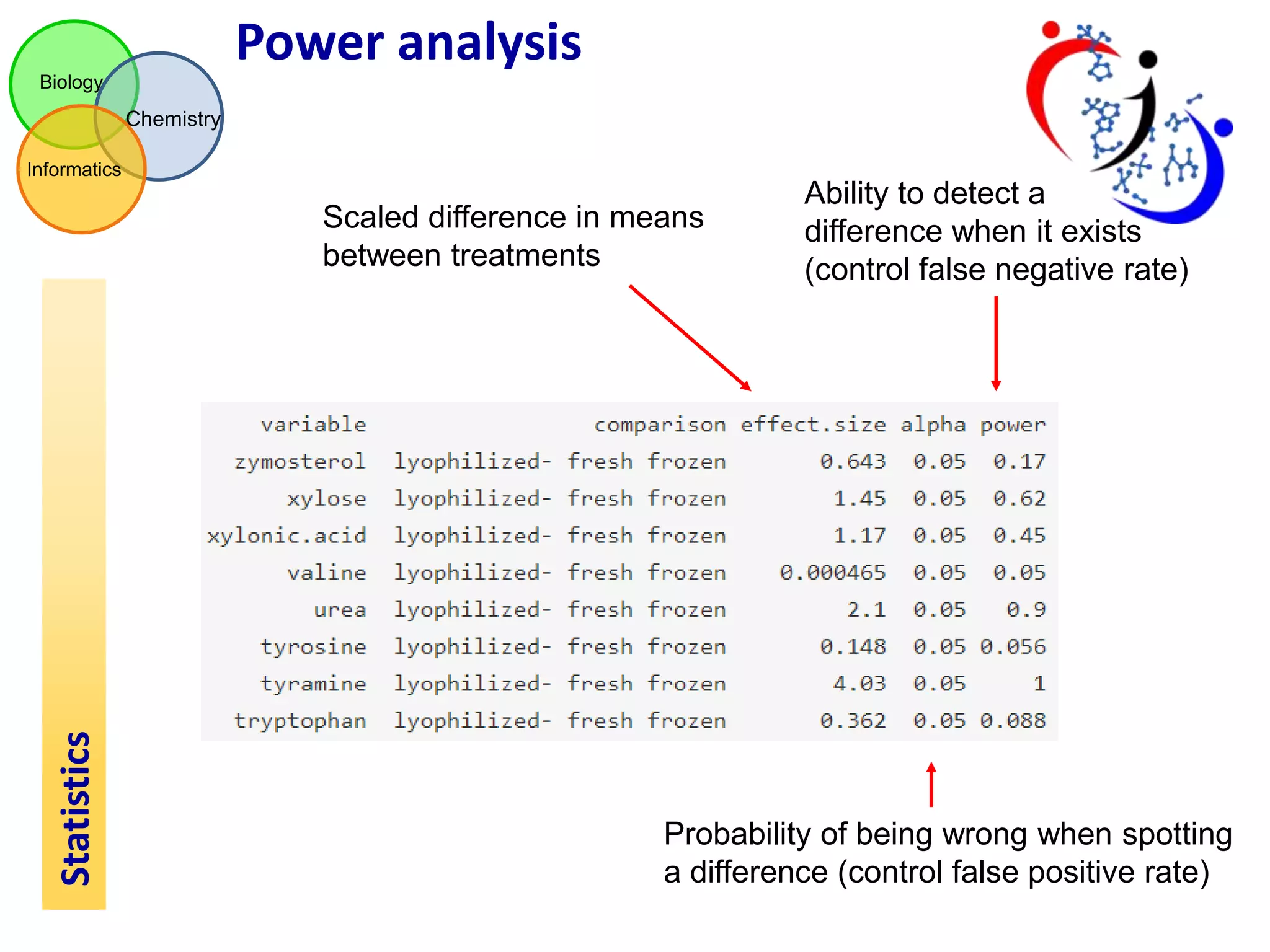 Power analysis
Biology

Chemistry
Informatics

Statistics

Scaled difference in means
between treatments

Ability to detect a
difference when it exists
(control false negative rate)

Probability of being wrong when spotting
a difference (control false positive rate)

 
