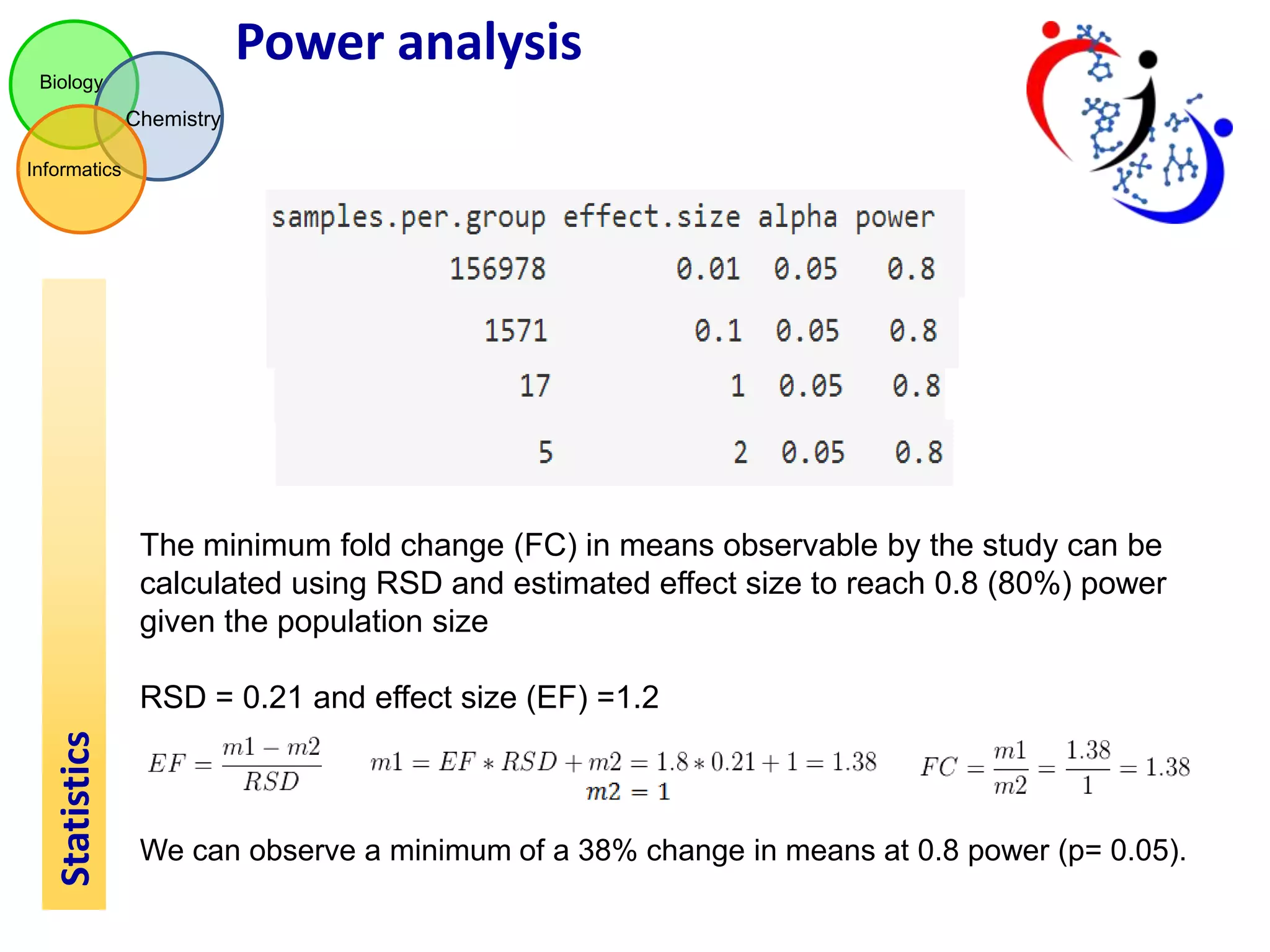 Power analysis
Biology

Chemistry
Informatics

The minimum fold change (FC) in means observable by the study can be
calculated using RSD and estimated effect size to reach 0.8 (80%) power
given the population size

Statistics

RSD = 0.21 and effect size (EF) =1.2

We can observe a minimum of a 38% change in means at 0.8 power (p= 0.05).

 