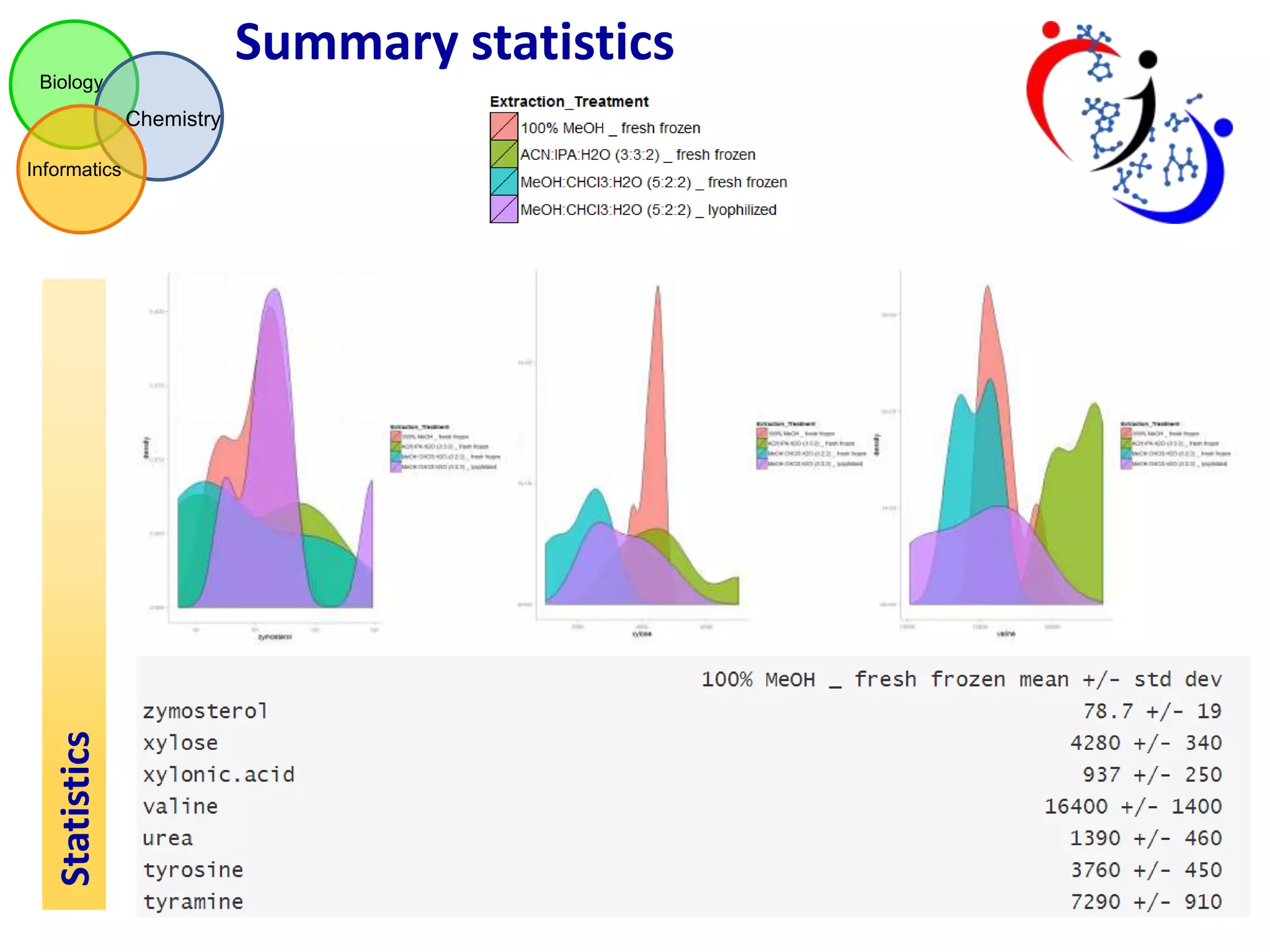 Summary statistics
Biology

Chemistry

Statistics

Informatics

 