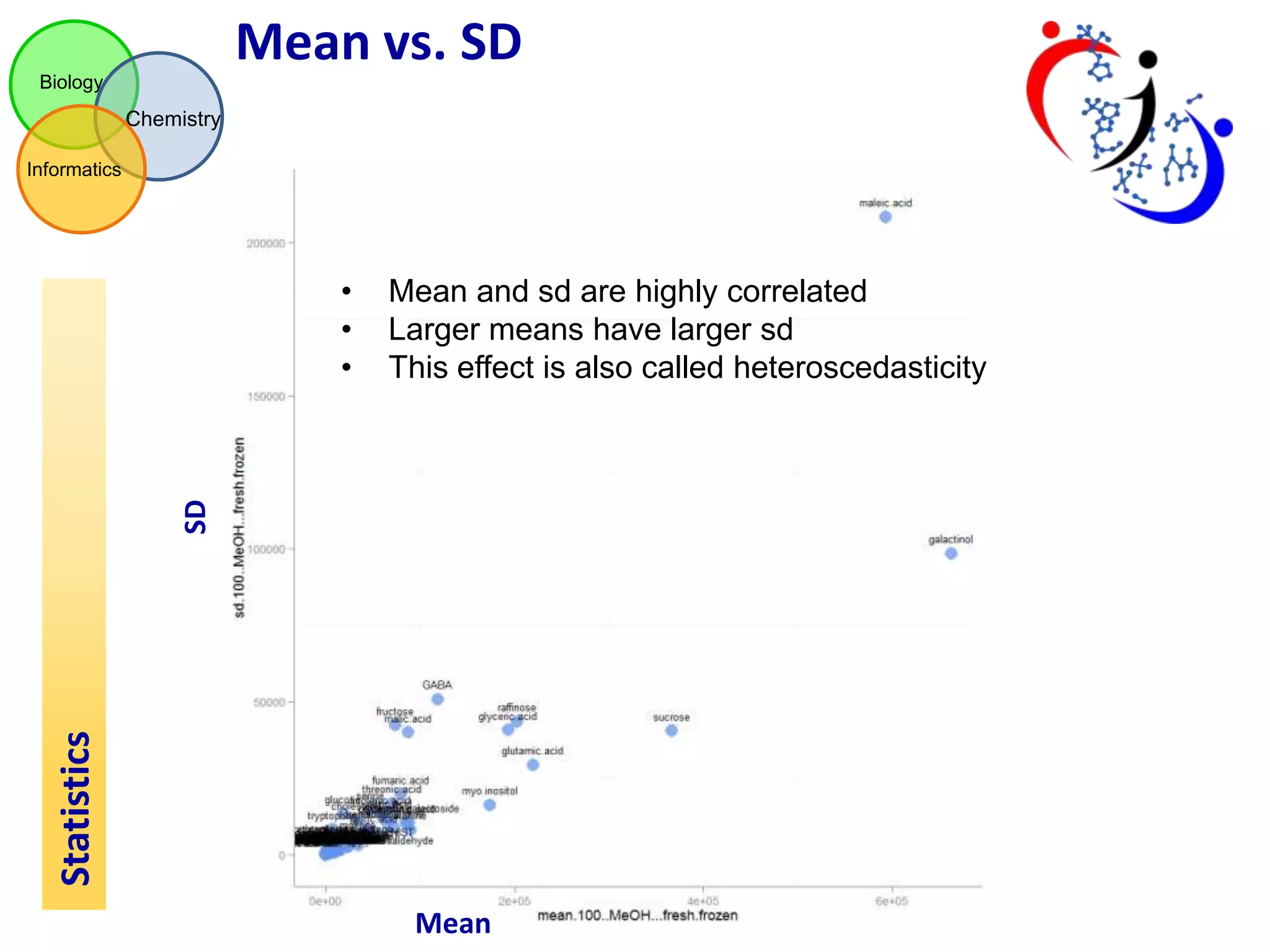 Mean vs. SD
Biology

Chemistry
Informatics

Mean and sd are highly correlated
Larger means have larger sd
This effect is also called heteroscedasticity

Statistics

SD

•
•
•

Mean

 