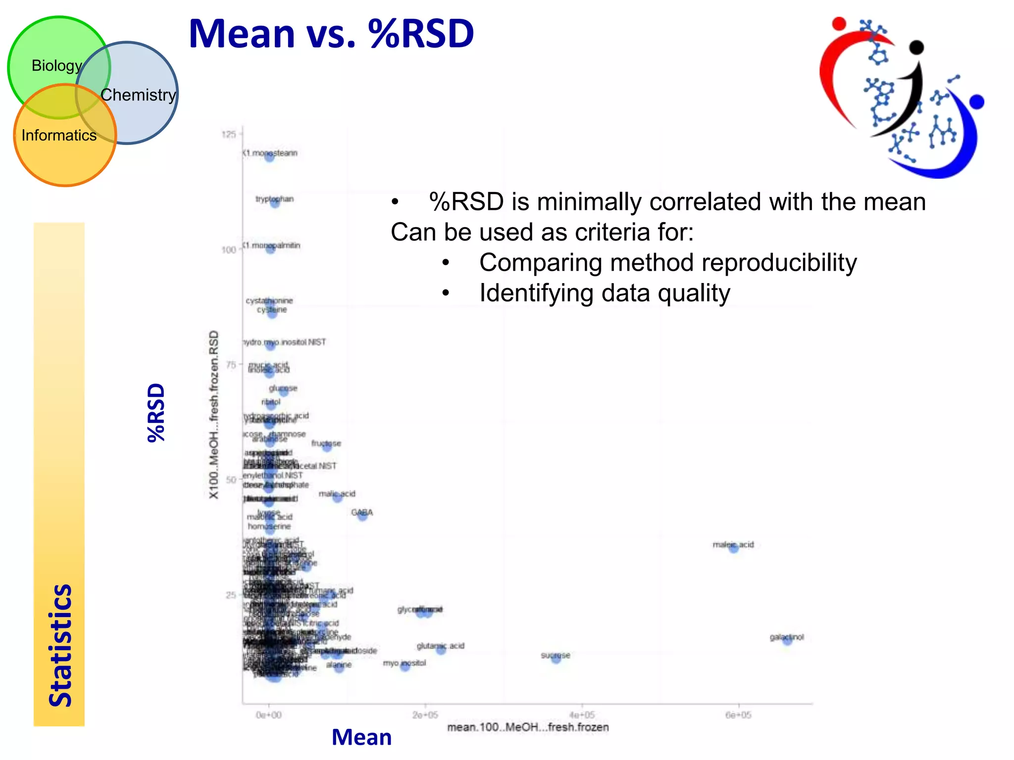 Mean vs. %RSD
Biology

Chemistry
Informatics

Statistics

%RSD

• %RSD is minimally correlated with the mean
Can be used as criteria for:
• Comparing method reproducibility
• Identifying data quality

Mean

 