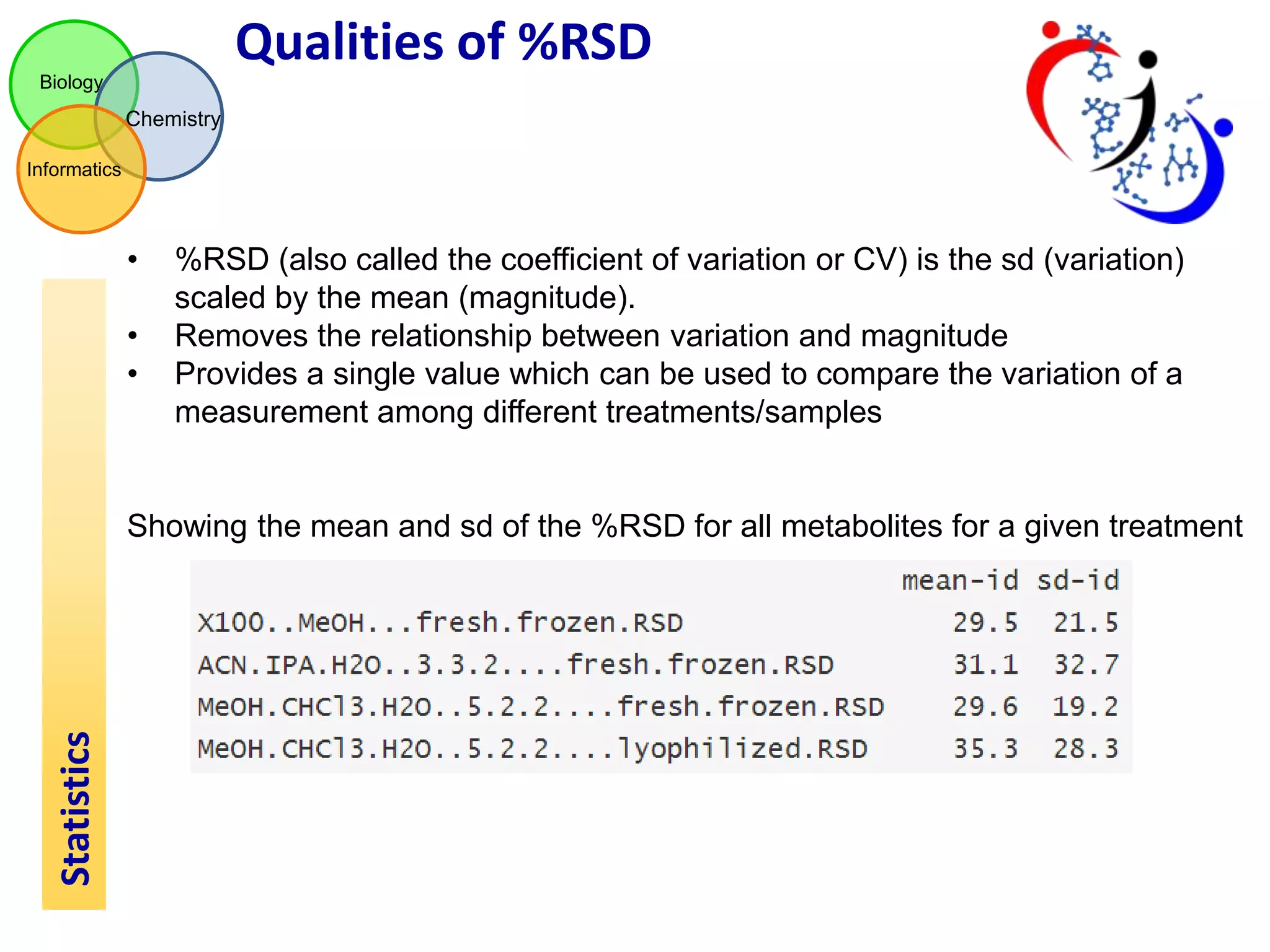 Qualities of %RSD
Biology

Chemistry
Informatics

•

•
•

%RSD (also called the coefficient of variation or CV) is the sd (variation)
scaled by the mean (magnitude).
Removes the relationship between variation and magnitude
Provides a single value which can be used to compare the variation of a
measurement among different treatments/samples

Statistics

Showing the mean and sd of the %RSD for all metabolites for a given treatment

 