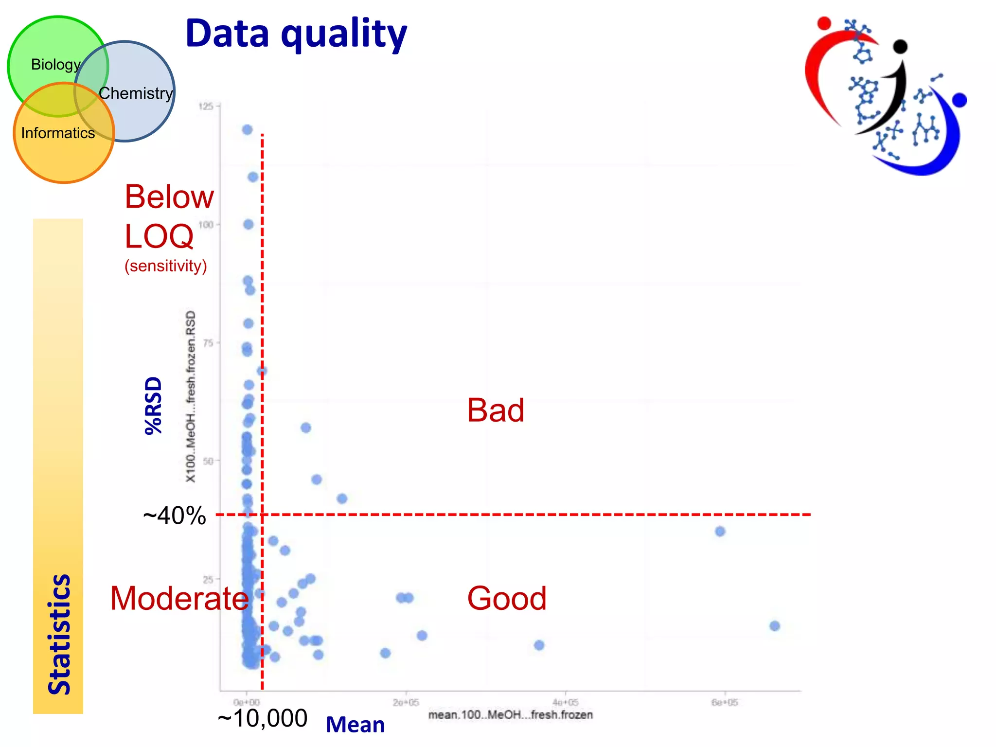 Data quality
Biology

Chemistry
Informatics

Below
LOQ

%RSD

(sensitivity)

Bad

Statistics

~40%

Moderate

~10,000 Mean

Good

 