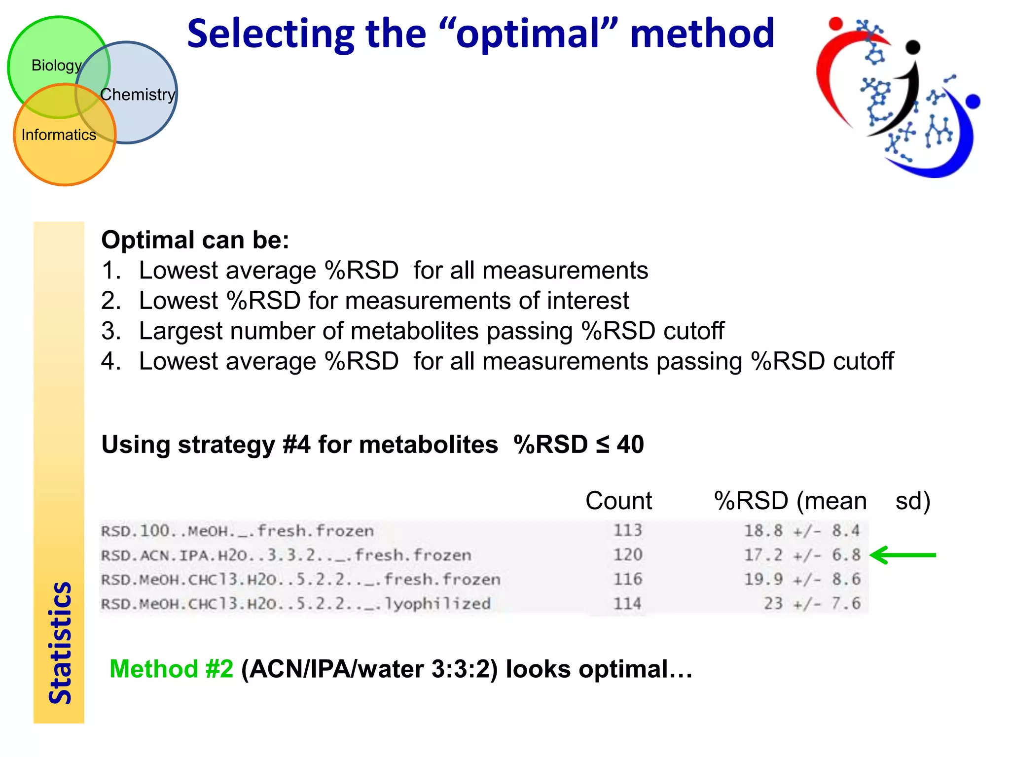Selecting the “optimal” method
Biology

Chemistry
Informatics

Optimal can be:
1. Lowest average %RSD for all measurements
2. Lowest %RSD for measurements of interest
3. Largest number of metabolites passing %RSD cutoff
4. Lowest average %RSD for all measurements passing %RSD cutoff
Using strategy #4 for metabolites %RSD ≤ 40

Statistics

Count

Method #2 (ACN/IPA/water 3:3:2) looks optimal…

%RSD (mean

sd)

 