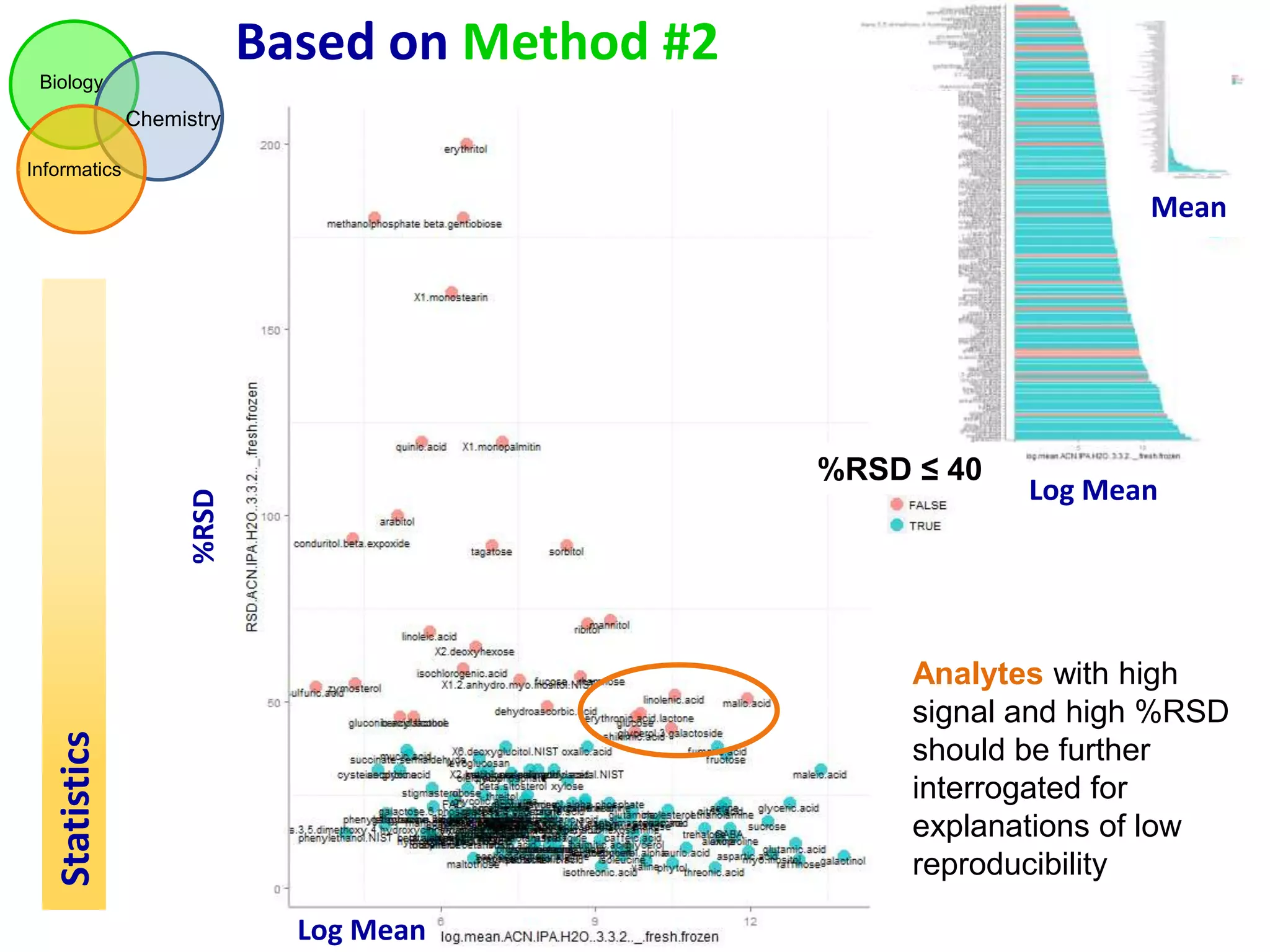 Based on Method #2
Biology

Chemistry
Informatics

Mean

%RSD

%RSD ≤ 40

Log Mean

Statistics

Analytes with high
signal and high %RSD
should be further
interrogated for
explanations of low
reproducibility
Log Mean

 