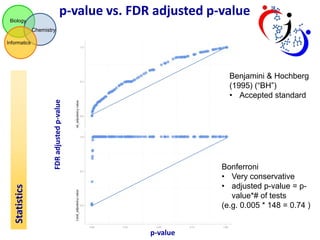 p-value vs. FDR adjusted p-value
Biology

Chemistry
Informatics

FDR adjusted p-value

Benjamini & Hochberg
(1995) (“BH”)
• Accepted standard

Statistics

Bonferroni
• Very conservative
• adjusted p-value = pvalue*# of tests
(e.g. 0.005 * 148 = 0.74 )
p-value

 
