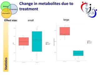 Biology

Chemistry

Change in metabolites due to
treatment

Informatics

Statistics

Effect size:

small

large

 