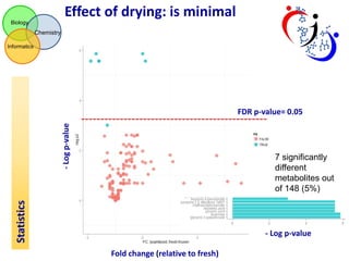 Effect of drying: is minimal
Biology

Chemistry
Informatics

- Log p-value

FDR p-value= 0.05

Statistics

7 significantly
different
metabolites out
of 148 (5%)

- Log p-value
Fold change (relative to fresh)

 