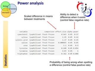 Power analysis
Biology

Chemistry
Informatics

Statistics

Scaled difference in means
between treatments

Ability to detect a
difference when it exists
(control false negative rate)

Probability of being wrong when spotting
a difference (control false positive rate)

 
