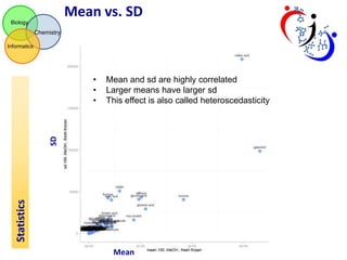 Mean vs. SD
Biology

Chemistry
Informatics

Mean and sd are highly correlated
Larger means have larger sd
This effect is also called heteroscedasticity

Statistics

SD

•
•
•

Mean

 