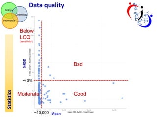 Data quality
Biology

Chemistry
Informatics

Below
LOQ

%RSD

(sensitivity)

Bad

Statistics

~40%

Moderate

~10,000 Mean

Good

 