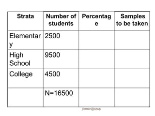 Strata Number of
students
Percentag
e
Samples
to be taken
Elementar
y
2500
High
School
9500
College 4500
N=16500
jfermin@spup
 
