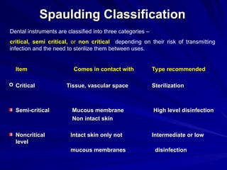 1-Sterilization-Dr Fakhar.ppt,,,,,,,......... | PPT