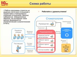 Схема работы
Стоматология
Руководство
Подразделения
Кабинет врача
№1
Сестра-хозяйка
Управление
Аналитические
отчеты
Выгрузка
данных
Данные
Пациенты
клиники
Поставщики
Денежные
средства
Услуги
Денежные
средства
Поставка
товаров
1С:
Бухгалтерия
Кабинет врача
№2
1С:МЕДИЦИНА
СТОМАТОЛОГИЧЕСКАЯ
КЛИНИКА
Администратор
регистратуры
 Работайте с удовольствием!
• Работа программы строится на
ведении учета всех отношений с
пациентами и повседневных
операций сотрудников. Данные
собираются определенным
образом. На основании таких
данных формируются
управленческие и аналитические
отчеты.
 