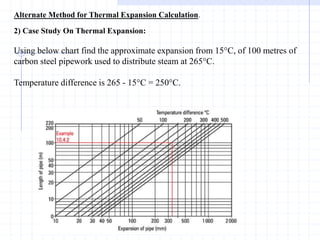 Alternate Method for Thermal Expansion Calculation.
2) Case Study On Thermal Expansion:
Using below chart find the approximate expansion from 15°C, of 100 metres of
carbon steel pipework used to distribute steam at 265°C.
Temperature difference is 265 - 15°C = 250°C.
 