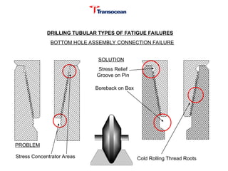 Basic Failures Comprehensive Guide to Basic Drill String Standards and Tubular ...