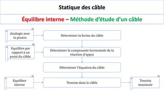 Statique des câble
Équilibre interne – Méthode d’étude d’un câble
Déterminer la forme du câble
Analogie avec
la poutre
Déterminer la composante horizontale de la
réaction d’appui
Equilibre par
rapport à un
point du câble.
Déterminer l’équation du câble
Tension dans le câble
Equilibre
interne
Tension
maximale
 