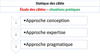 Statique des câble
Étude des câbles – situations pratiques
1
•Approche conception
2
•Approche expertise
3
•Approche pragmatique
 