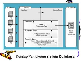 Konsep Pemakaian sistem Database
 