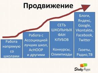 Продвижение
                                   Блоги,
                                  Яндекс,
                         СЕТЬ     Google,
                      ШКОЛЬНЫХ Vkontakte,
           Работа с      ФАН     Facebook,
 Работа  Ассоциацией    КЛУБОВ    Twitter
напрямую лучших школ,
    со     AcHOOP      Конкурсы,  Газеты,
школами   и другими   Олимпиады Радио,ТВ
 