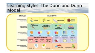 Learning Styles: The Dunn and Dunn
Model
 