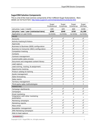 SugarCRM Solution Components




SugarCRM Solution Components
This is a list of the most common components of the 4 different Sugar Subscriptions. More
details can be found here: http://www.sugarcrm.com/crm/products/crm-products.html

                                                          Sugar         Sugar       Sugar       Sugar
                                                       Professional   Corporate   Enterprise   Ultimate
 List price / user / month                                 $30          $45          $60        $100
 List price / user / year (contractual term)              $360          $540        $720       $1,200
 Application or user limits                             no limits     no limits   no limits    no limits
 SALES
 Accounts                                                                                      
 Activity tracking & history                                                                   
 Approvals                                                  +            +            +           +
 Business to Business (B2B) configuration                                                      
 Business to Consumer (B2C) configuration                                                      
 Competitor tracking                                        +            +            +           +
 Contacts                                                                                      
 Contract management                                                                           
 Customizable sales process                                                                    
 Document and integrated content library                                                       
 Lead capture                                                                                  
 Lead scoring, routing, & assignment                                                           
 Opportunity tracking                                                                          
 Product catalog & tracking                                                                    
 Quote management                                                                              
 Sales forecasting                                                                             
 Sales teams                                                                                   
 Territory management                                       +            +            +           +
 Third-party sales methodologies                            +            +            +           +
 MARKETING
 Campaign dashboards                                                                           
 Campaigns                                                                                     
 Email marketing                                                                               
 Integration with other marketing
                                                            +            +            +           +
 automation
 Marketing campaigns                                                                           
 Marketing reports                                                                             
 Mass email                                                                                    
 Newsletter management                                                                         
 SMS Marketing Campaigns                                    +            +            +           +
 Web to lead capture                                                                           

Copyright © 2011 SugarCRM, Inc. All rights reserved.                                                1
 