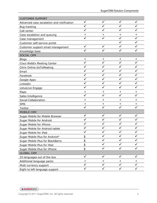 SugarCRM Solution Components


 CUSTOMER SUPPORT
 Advanced case escalation and notification                                       
 Bug tracking                                                                    
 Call center                                                                     
 Case escalation and queuing                           +    +           +           +
 Case management                                                                 
 Customer self-service portal                                                      
 Customer support email management                                               
 Knowledge base                                                                  
 SOCIAL CRM
 Blogs                                                 +    +           +           +
 Cisco WebEx Meeting Center                                                      
 Citrix Online GoToMeeting                                                       
 Email                                                                           
 Facebook                                                                        
 Google Apps                                                                     
 LinkedIn                                                                        
 LotusLive Engage                                                                
 Maps                                                  +    +           +           +
 Sales Intelligence                                                              
 Social Collaboration                                  +    +           +           +
 SMS                                                   +    +           +           +
 Twitter                                                                         
 MOBILE CRM
 Sugar Mobile for Mobile Browser                                                 
 Sugar Mobile for Android                                                        
 Sugar Mobile for iPhone                                                         
 Sugar Mobile for Android tablet                                                 
 Sugar Mobile for iPad                                                           
 Sugar Mobile Plus for Android*                        $                          
 Sugar Mobile Plus for BlackBerry                      $                          
 Sugar Mobile Plus for iPad                            $                          
 Sugar Mobile Plus for iPhone                          $                          
 GLOBAL CRM
 25 languages out of the box                                                     
 Additional language packs                             +    +           +           +
 Multi currency support                                                          
 Right to left language support                                                  




Copyright © 2011 SugarCRM, Inc. All rights reserved.                                  2
 