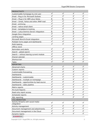 SugarCRM Solution Components


 PRODUCTIVITY
 Customizable homepage by end user                                               
 Email - Plug-in for Microsoft Outlook                                           
 Email – Plug-in for IBM Lotus Notes                   $    $                      
 Email – Gmail, Yahoo and other IMAP mail                                        
 Email - archiving                                                               
 Email - native email client                                                     
 Email - templates & tracking                                                    
 Email – Lotus Domino Server integration               $    $           $           
 Google Docs integration                                                         
 Landing pages                                                                   
 Microsoft Word & Excel integration                                              
 Multiple home pages and dashboards                                              
 Multi-tasking                                                                   
 Offline client                                                                    
 Reminders and alerts                                                            
 Search - global search                                                          
 Search – without leaving current module                                         
 Shared calendar                                                                 
 Shortcut bar                                                                    
 Tasks                                                                           
 REPORTING
 Advanced charts                                                                 
 Custom reports                                                                  
 Customizable forecasting                                                        
 Dashboards                                                                      
 Dashboards - customizable                                                       
 Dashboards - multiple on homepage                                               
 Dashboards - opportunities by lead source                                       
 Dashboards - sales pipeline                                                     
 Matrix reports                                                                  
 Pre-built Reports                                                               
 Read-only report access                                                         
 Scheduled reports                                                               
 SQL reporting                                                                     
 COLLABORATION
 Activity Streams with social media
 integration
                                                                                 
 Activity management                                                             
 Document management and attachments                                             
 Document management in the Cloud                                                
 Dynamic teams                                                                   

Copyright © 2011 SugarCRM, Inc. All rights reserved.                                  3
 