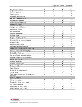 SugarCRM Solution Components


 Employee directory                                                              
 Online Meetings                                                                 
 Team notices                                                                    
 Workflow automation                                                             
 PROJECT MANAGEMENT
 Project management                                                              
 Gantt Charts and Grids                                                          
 CONFIGURATION
 Assignment notification                                                         
 Calculated Fields                                                               
 Configure tabs                                                                  
 Convert lead form                                                               
 Custom fields                                                                   
 Dependent Dropdowns                                                             
 Drag-and-drop custom layouts                                                    
 Image fields                                                                    
 Mobile Studio Editor                                                            
 Workflow automation rules                                                       
 USER INTERFACE CONFIGURATION
 Drag to customize home page                                                     
 Embedded Mash-ups                                                               
 Rename fields, tabs and labels                                                  
 Multiple tabs on the home page                                                  
 CUSTOMIZATION
 Custom modules                                                                  
 Custom record types                                                             
 Module Builder                                                                  
 Open Source                                                                     
 PHP code development (1)                                                        
 Sugar Logic                                                                     
 Test customizations in development
 sandbox
                                                                                 
 INTEGRATIONS
 Cloud Connectors                                                                
 Integrated third-party apps                           +    +           +           +
 My Portal Dashlets                                                              
 Web-services API - SOAP                                                         
 Web-services API - REST                                                         




Copyright © 2011 SugarCRM, Inc. All rights reserved.                                  4
 