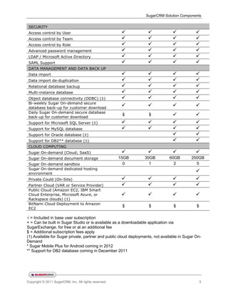 SugarCRM Solution Components


 SECURITY
 Access control by User                                                                    
 Access control by Team                                                                    
 Access control by Role                                                                    
 Advanced password management                                                              
 LDAP / Microsoft Active Directory                                                         
 SAML Support                                                                              
 DATA MANAGEMENT AND DATA BACK UP
 Data import                                                                               
 Data import de-duplication                                                                
 Relational database backup                                                                
 Multi-instance database                                                                   
 Object database connectivity (ODBC) (1)                                                   
 Bi-weekly Sugar On-demand secure
 database back-up for customer download
                                                                                           
 Daily Sugar On-demand secure database
 back-up for customer download
                                                        $          $                         
 Support for Microsoft SQL Server (1)                                                      
 Support for MySQL database                                                                
 Support for Oracle database (1)                                                             
 Support for DB2** database (1)                                                              
 CLOUD COMPUTING
 Sugar On-demand (Cloud; SaaS)                                                             
 Sugar On-demand document storage                      15GB      30GB          60GB        250GB
 Sugar On-demand sandbox                                 0         1             2           5
 Sugar On-demand dedicated hosting
 environment
                                                                                              
 Private Could (On-Site)                                                                   
 Partner Cloud (VAR or Service Provider)                                                   
 Public Cloud (Amazon EC2, IBM Smart
 Cloud Enterprise, Microsoft Azure, or                                                     
 Rackspace clouds) (1)
 BitNami Cloud Deployment to Amazon
                                                        $          $             $            $
 EC2

√ = Included in base user subscription
+ = Can be built in Sugar Studio or is available as a downloadable application via
SugarExchange, for free or at an additional fee
$ = Additional subscription fees apply
(1) Available for Sugar private, partner and public cloud deployments, not available in Sugar On-
Demand
* Sugar Mobile Plus for Android coming in 2012
** Support for DB2 database coming in December 2011




Copyright © 2011 SugarCRM, Inc. All rights reserved.                                              5
 