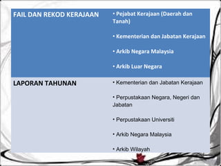 FAIL DAN REKOD KERAJAAN   • Pejabat Kerajaan (Daerah dan
                          Tanah)

                          • Kementerian dan Jabatan Kerajaan

                          • Arkib Negara Malaysia

                          • Arkib Luar Negara

LAPORAN TAHUNAN           • Kementerian dan Jabatan Kerajaan
                           
                          • Perpustakaan Negara, Negeri dan
                          Jabatan
                           
                          • Perpustakaan Universiti
                           
                          • Arkib Negara Malaysia
                           
                          • Arkib Wilayah
 