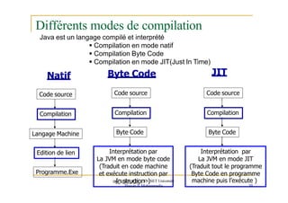 Différents modes de compilation
Code source Code source
Natif
Code source
Byte Code JIT
Java est un langage compilé et interprété
 Compilation en mode natif
 Compilation Byte Code
 Compilation en mode JIT(Just In Time)
Compilation
Langage Machine
Edition de lien
Programme.Exe
Compilation
Byte Code
Interprétation par
La JVM en mode byte code
(Traduit en code machine
et exécute instruction par
Compilation
Byte Code
Interprétation par
La JVM en mode JIT
(Traduit tout le programme
Byte Code en programme
m
e
Id
n@
sy
to
ru
us
s
f
ci
.
tn
ie
ot|
nEN)SET Université
Hassan II Mohammedia
machine puis l’exécute )
10
 