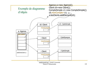 Exemple de diagramme
d’objets
a: Agence
lesClients
cli: Client
monCompte
c1: CpteSimple
Agence a=new Agence();
Client cli=new Client();
CompteSimple c1=new CompteSimple();
cli.monCompte=c1;
a.lesClients.addElement(cli);
: Client
monCompte
: CpteEpargne
: Client
monCompte
: CpteSimple
addClient(Client c)
med@youssfi.net | ENSET Université
Hassan II Mohammedia 128
 