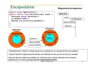 Encapsulation
public class Application {
public static void main(String[] args) {
Personne p=new Personne();
p.setNom("AZER");
System.out.println(p.getNom());
}
}
p:Personne
:Application
:Application
p1:Personne
créer()
setNom("AZER")
getNom()
Comportement
Etat
Code = 1
nom=AZER
Diagramme de séquence :
setNom()
Comportement
Etat
RetourneAZER
p.seNom("AZER")
p.getNom()
• Généralement, l’état d’un objet est privé ou protégé et son comportement est publique
• Quand l’état de l’objet est privé Seules les méthode de ses qui ont le droit d’y accéder
•Quand l’état de l’objet est protégé, les méthodes des classes dérivées et les classes
appartenant au même package peuvm
ee
nd
@
té
y
o
g
u
s
a
s
f
li
e
.
n
m
e
te|n
E
N
tS
y
E
aT
cU
cn
éi
v
de
r
es
i
t
ré
Hassan II Mohammedia 53
 