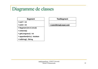 Diagramme de classes
Segment
+ extr1 : int
+ extr2 : int
TestSegment
+ main(String[] args):void
+ Segment (int e1,int e2)
+ ordonne()
+ getLongueur() : int
+ appartient(int x) : boolean
+ toString() : String
med@youssfi.net | ENSET Université
Hassan II Mohammedia 59
 