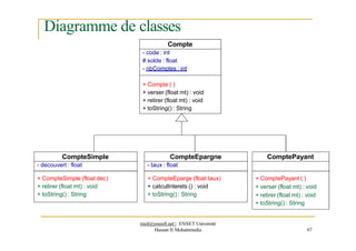 Diagramme de classes
Compte
- code : int
# solde : float
- nbComptes : int
+ Compte ( )
+ verser (float mt) : void
+ retirer (float mt) : void
+ toString() : String
CompteSimple
- decouvert : float
+ CompteSimple (float dec)
+ retirer (float mt) : void
+ toString() : String
CompteEpargne
- taux : float
+ CompteEparge (float taux)
+ catculInterets () : void
+ toString() : String
ComptePayant
+ ComptePayant ( )
+ verser (float mt) : void
+ retirer (float mt) : void
+ toString() : String
med@youssfi.net | ENSET Université
Hassan II Mohammedia 67
 