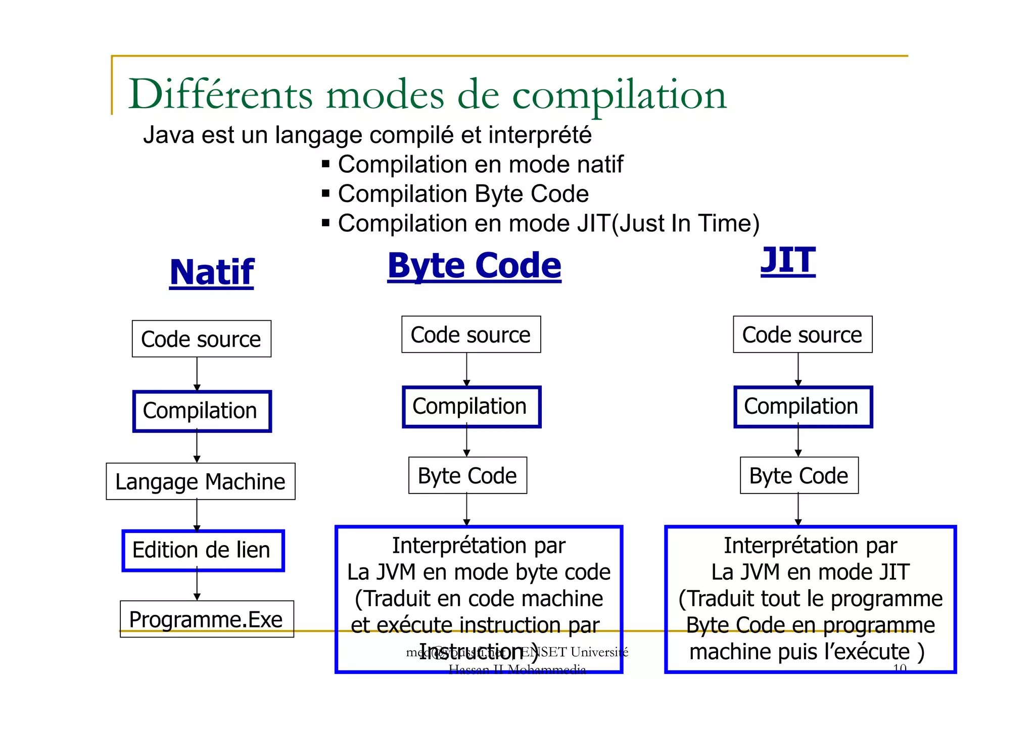 Différents modes de compilation
Code source Code source Code source
Natif Byte CodeByte Code JITJIT
Java est un langage compilé et interprété
Compilation en mode natif
Compilation Byte Code
Compilation en mode JIT(Just In Time)
10
Compilation
Langage Machine
Edition de lien
Programme.Exe
Compilation
Byte Code
Interprétation par
La JVM en mode byte code
(Traduit en code machine
et exécute instruction par
Instruction )
Compilation
Byte Code
Interprétation par
La JVM en mode JIT
(Traduit tout le programme
Byte Code en programme
machine puis l’exécute )med@youssfi.net | ENSET Université
Hassan II Mohammedia
 
