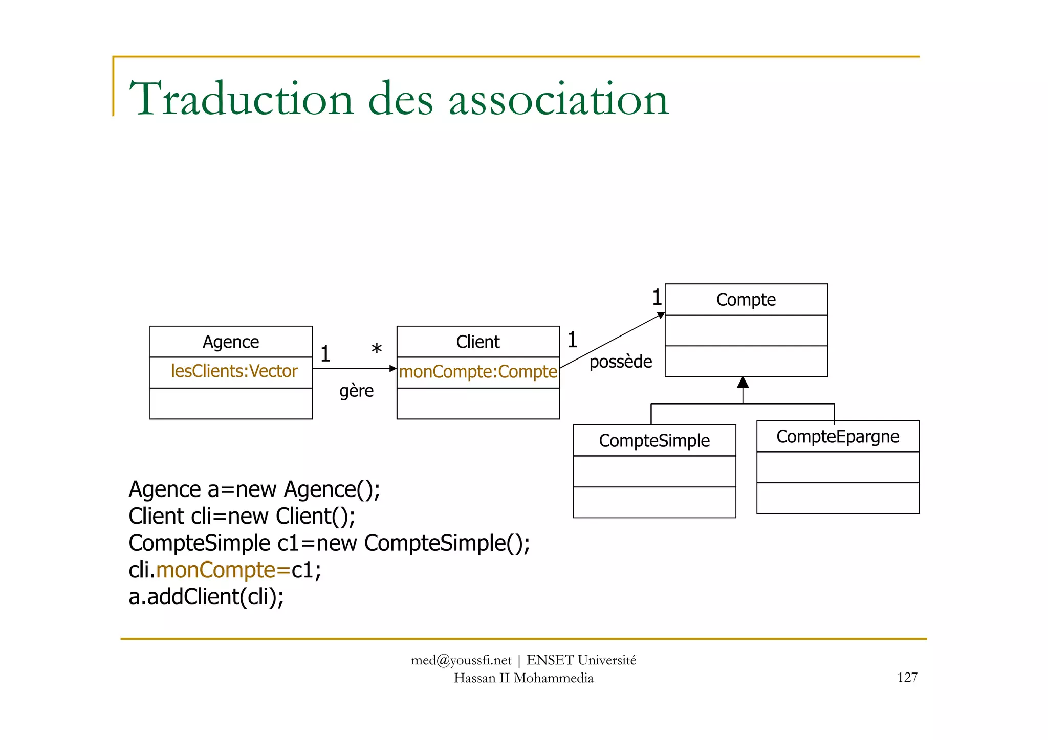 Traduction des association
Agence Client
Compte
1 *
1
1
possède
lesClients:Vector monCompte:Compte
127
CompteSimple CompteEpargne
gère
possède
lesClients:Vector monCompte:Compte
Agence a=new Agence();
Client cli=new Client();
CompteSimple c1=new CompteSimple();
cli.monCompte=c1;
a.addClient(cli);
med@youssfi.net | ENSET Université
Hassan II Mohammedia
 