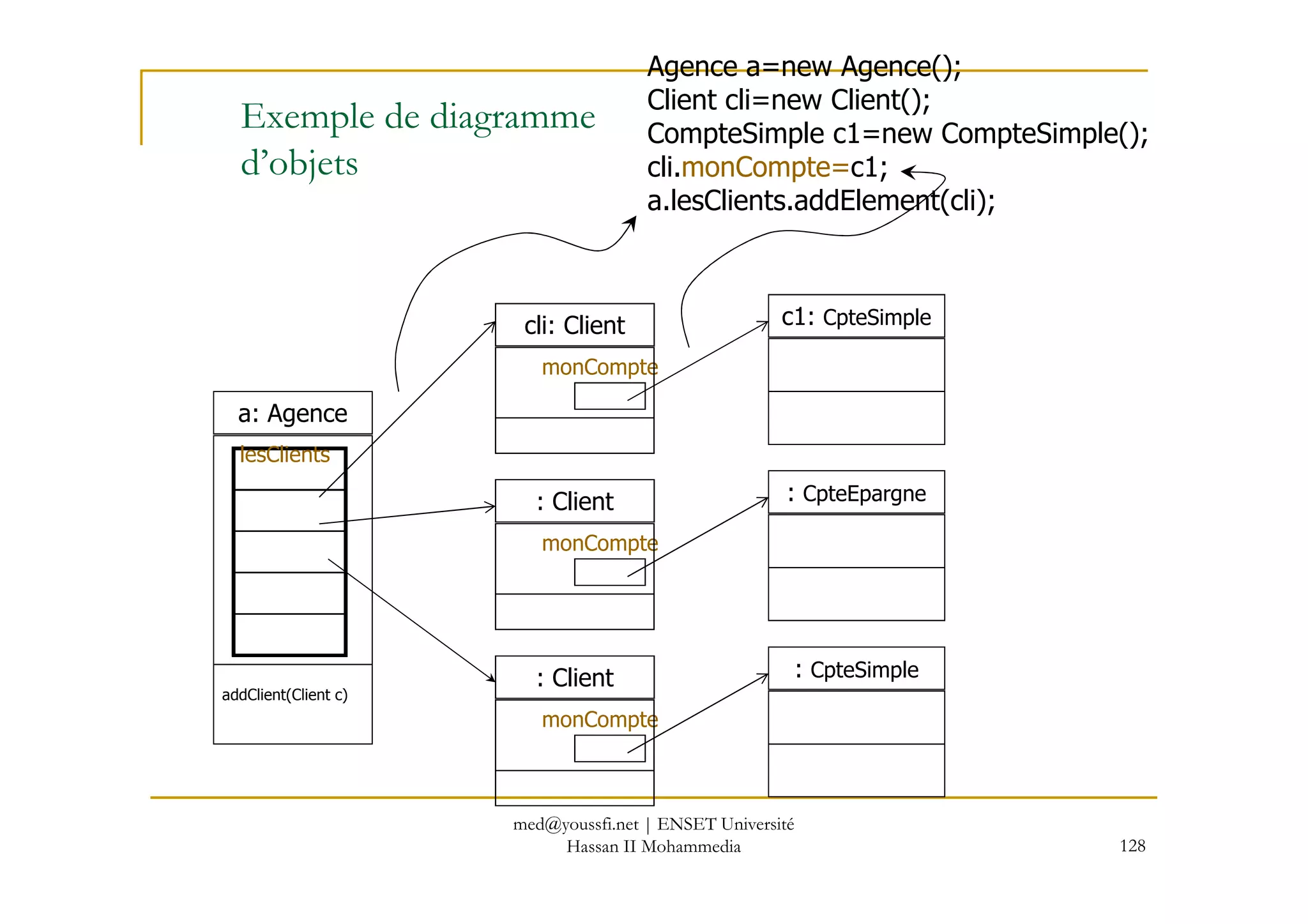 Exemple de diagramme
d’objets
a: Agence
cli: Client
lesClients
monCompte
c1: CpteSimple
Agence a=new Agence();
Client cli=new Client();
CompteSimple c1=new CompteSimple();
cli.monCompte=c1;
a.lesClients.addElement(cli);
128
lesClients
: Client
monCompte
: CpteEpargne
: Client
monCompte
: CpteSimple
addClient(Client c)
med@youssfi.net | ENSET Université
Hassan II Mohammedia
 