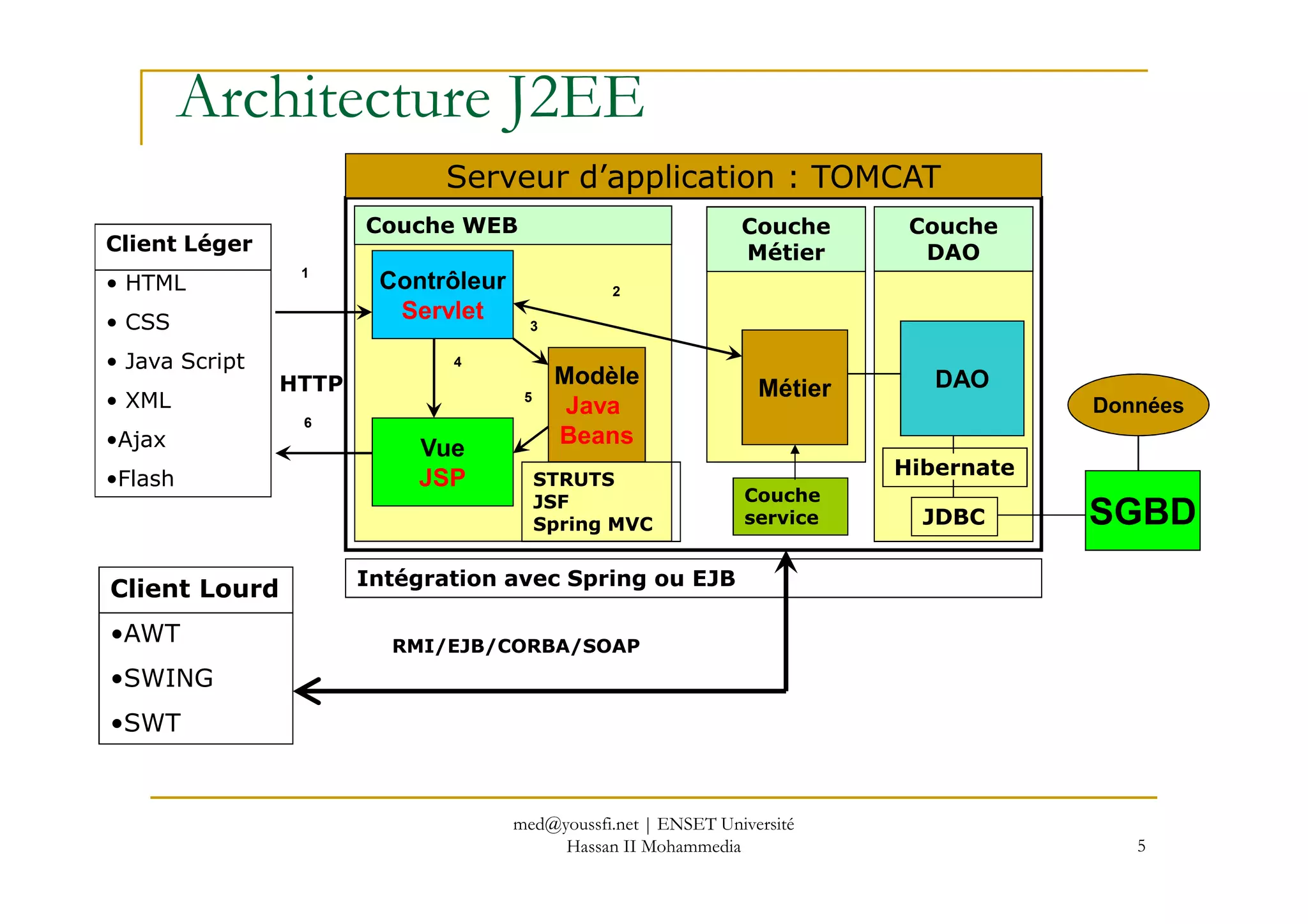Serveur d’application : TOMCAT
Couche WEB Couche
Métier
Couche
DAO
Architecture J2EE
Données
Métier
Contrôleur
Servlet
Vue
Modèle
Java
Beans
1
2
3
4
5
6
Client Léger
• HTML
• CSS
• Java Script
• XML
•Ajax
DAO
Hibernate
HTTP
SGBD
JSP•Flash
Hibernate
JDBC
Client Lourd
•AWT
•SWING
•SWT
RMI/EJB/CORBA/SOAP
STRUTS
JSF
Spring MVC
Intégration avec Spring ou EJB
Couche
service
5
med@youssfi.net | ENSET Université
Hassan II Mohammedia
 
