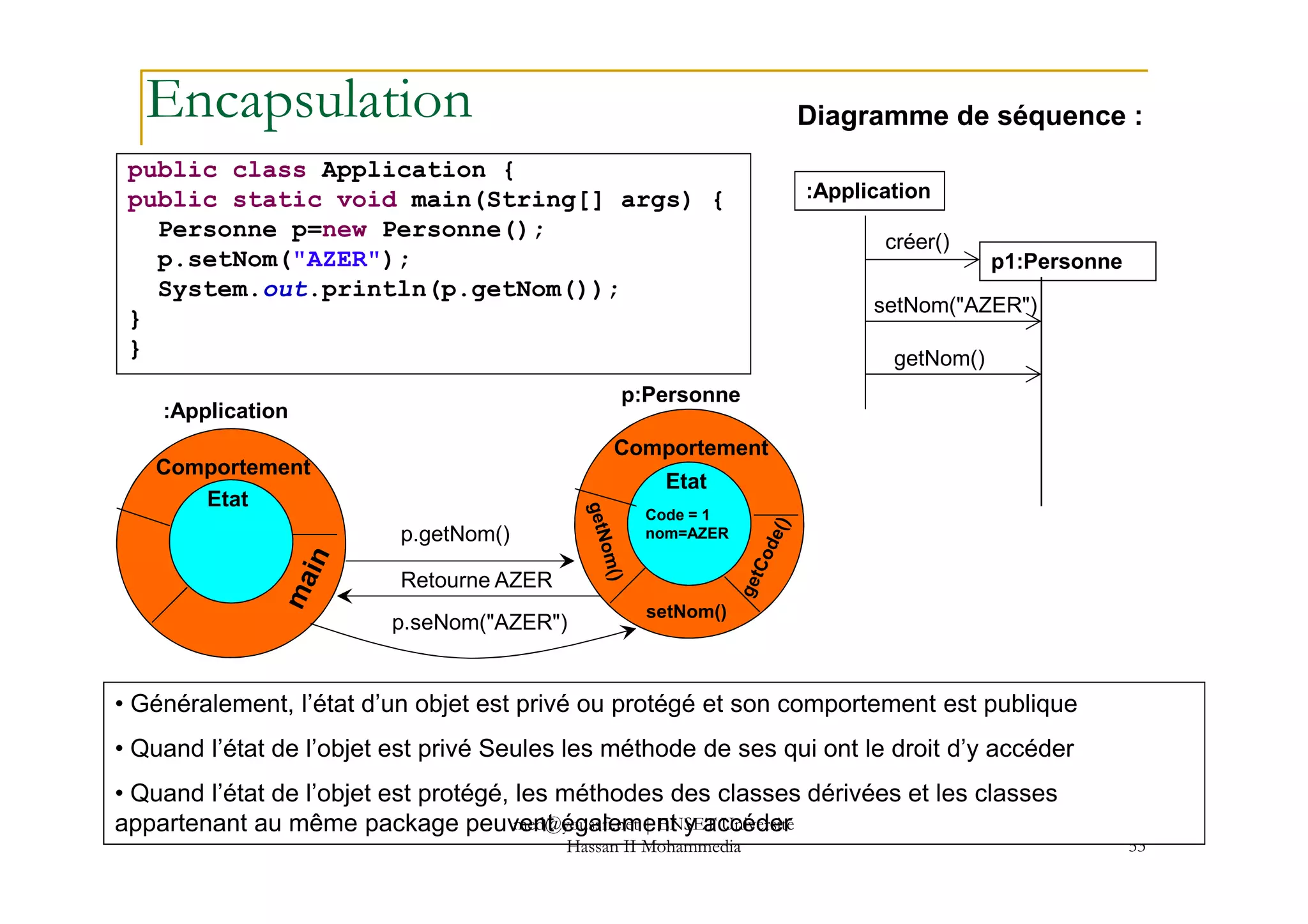 Encapsulation
public class Application {
public static void main(String[] args) {
Personne p=new Personne();
p.setNom("AZER");
System.out.println(p.getNom());
}
}
Comportement
p:Personne
Comportement
:Application
:Application
p1:Personne
créer()
setNom("AZER")
getNom()
Diagramme de séquence :
53
Code = 1
nom=AZER
Etat
setNom()
Etat
Comportement
Retourne AZER
p.seNom("AZER")
p.getNom()
• Généralement, l’état d’un objet est privé ou protégé et son comportement est publique
• Quand l’état de l’objet est privé Seules les méthode de ses qui ont le droit d’y accéder
• Quand l’état de l’objet est protégé, les méthodes des classes dérivées et les classes
appartenant au même package peuvent également y accédermed@youssfi.net | ENSET Université
Hassan II Mohammedia
 