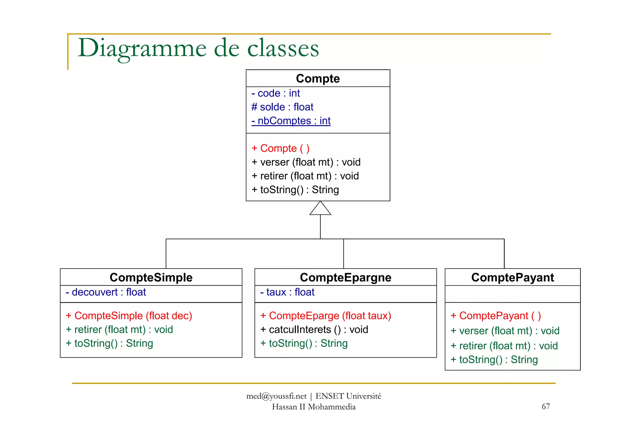 Diagramme de classes
Compte
- code : int
# solde : float
- nbComptes : int
+ Compte ( )
+ verser (float mt) : void
+ retirer (float mt) : void
+ toString() : String
67
CompteSimple
- decouvert : float
+ CompteSimple (float dec)
+ retirer (float mt) : void
+ toString() : String
CompteEpargne
- taux : float
+ CompteEparge (float taux)
+ catculInterets () : void
+ toString() : String
ComptePayant
+ ComptePayant ( )
+ verser (float mt) : void
+ retirer (float mt) : void
+ toString() : String
med@youssfi.net | ENSET Université
Hassan II Mohammedia
 