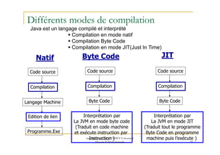 Différents modes de compilation
Code source Code source Code source
Natif Byte CodeByte Code JITJIT
Java est un langage compilé et interprété
Compilation en mode natif
Compilation Byte Code
Compilation en mode JIT(Just In Time)
10
Compilation
Langage Machine
Edition de lien
Programme.Exe
Compilation
Byte Code
Interprétation par
La JVM en mode byte code
(Traduit en code machine
et exécute instruction par
Instruction )
Compilation
Byte Code
Interprétation par
La JVM en mode JIT
(Traduit tout le programme
Byte Code en programme
machine puis l’exécute )med@youssfi.net | ENSET Université
Hassan II Mohammedia
 