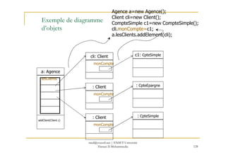 Exemple de diagramme
d’objets
a: Agence
cli: Client
lesClients
monCompte
c1: CpteSimple
Agence a=new Agence();
Client cli=new Client();
CompteSimple c1=new CompteSimple();
cli.monCompte=c1;
a.lesClients.addElement(cli);
128
lesClients
: Client
monCompte
: CpteEpargne
: Client
monCompte
: CpteSimple
addClient(Client c)
med@youssfi.net | ENSET Université
Hassan II Mohammedia
 